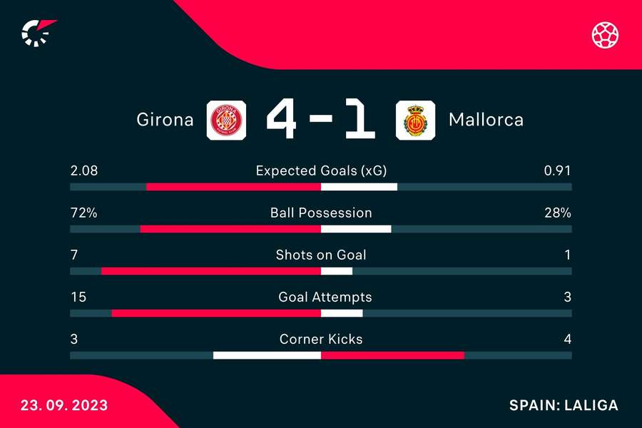 Girona - Mallorca first half match stats