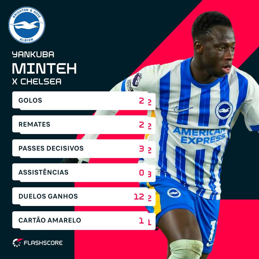 Minteh x Chelsea