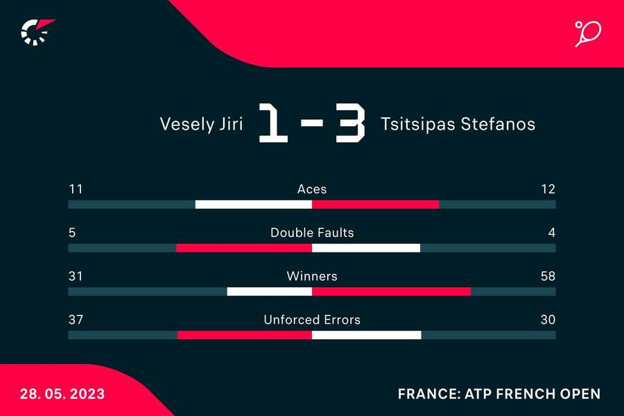 Le statistiche del match