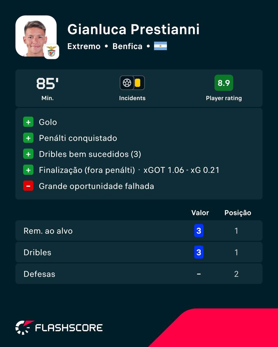 Os números de Prestianni