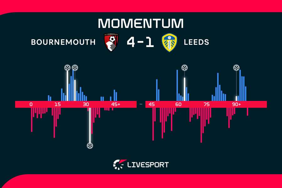 Podle statistik šlo o poměrně vyrovnaný duel, efektivnější však byl Bournemouth.
