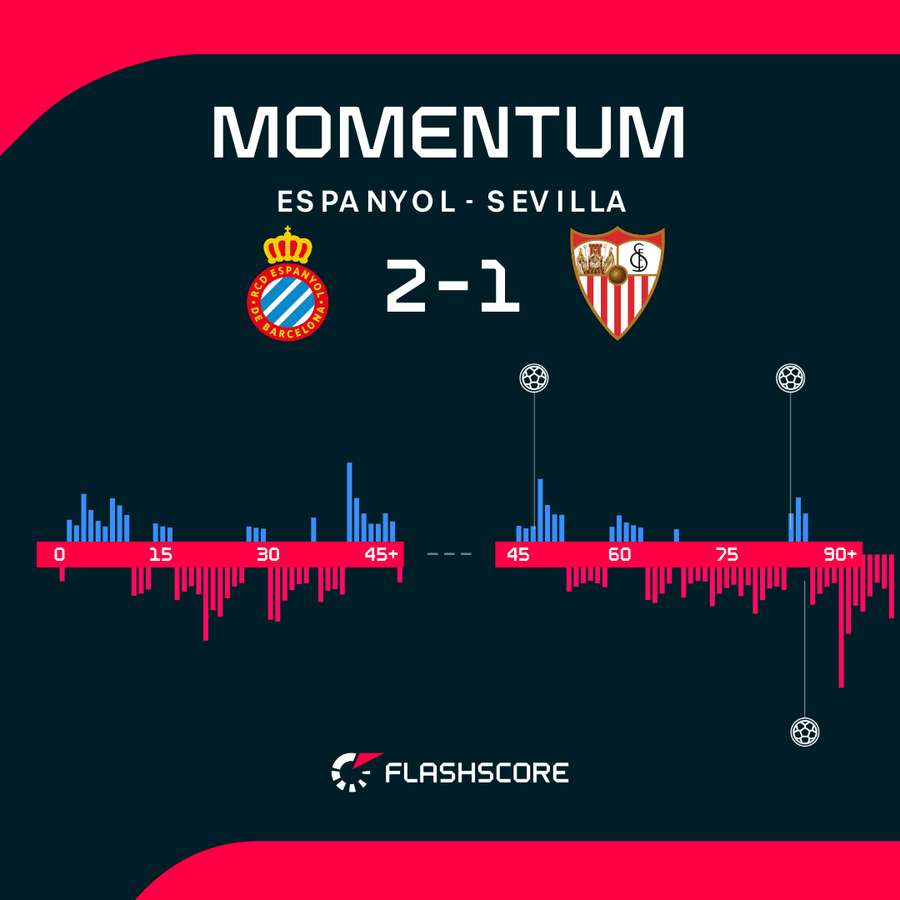 Statystyki meczu Espanyol - Sevilla