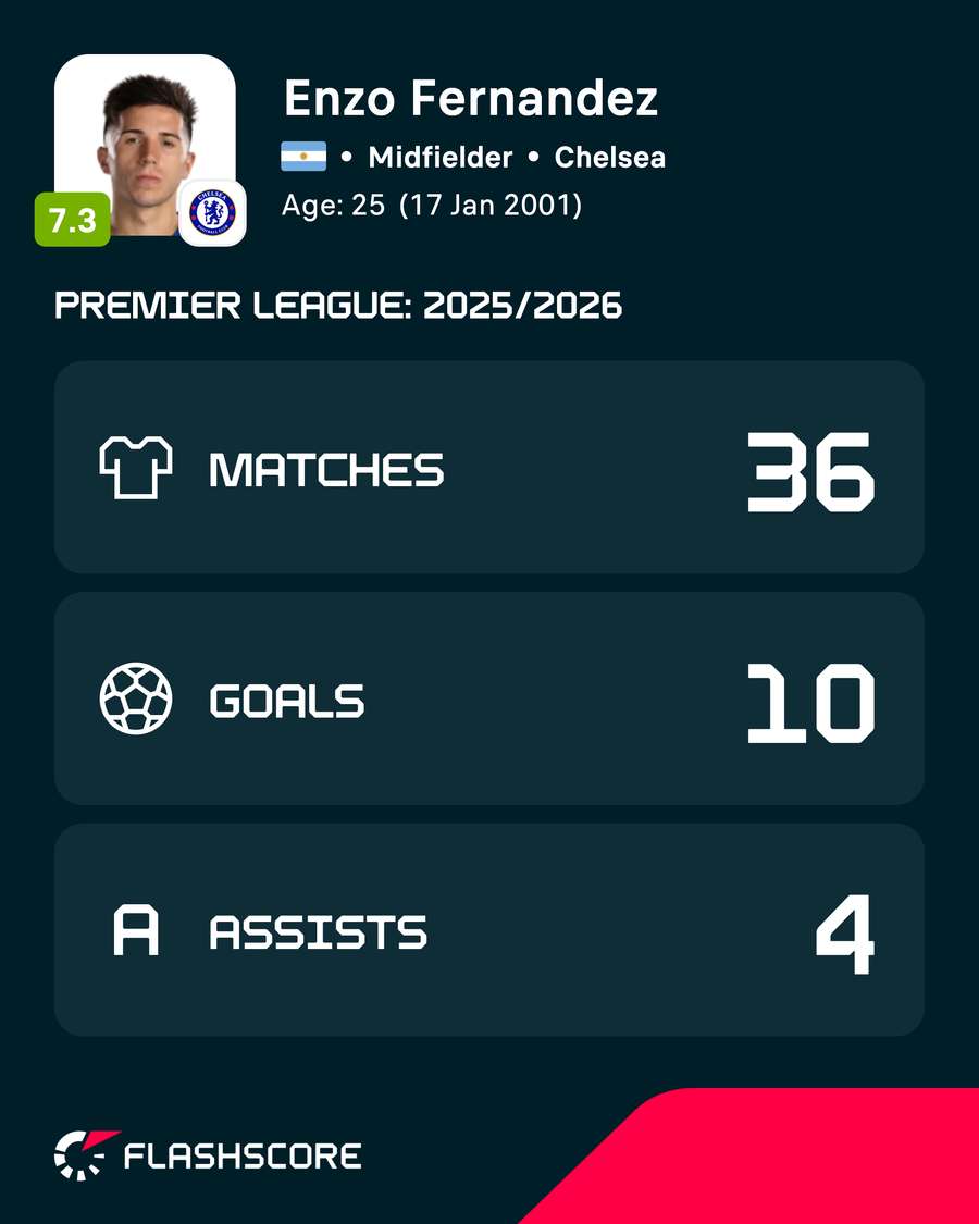 Enzo Fernandez's Premier League stats last season Enzo Fernandez's Premier League stats last season
