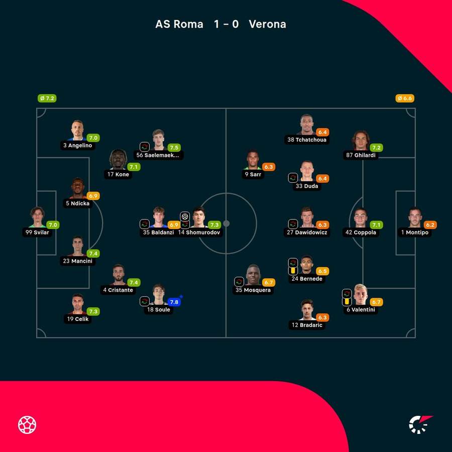 Player ratings