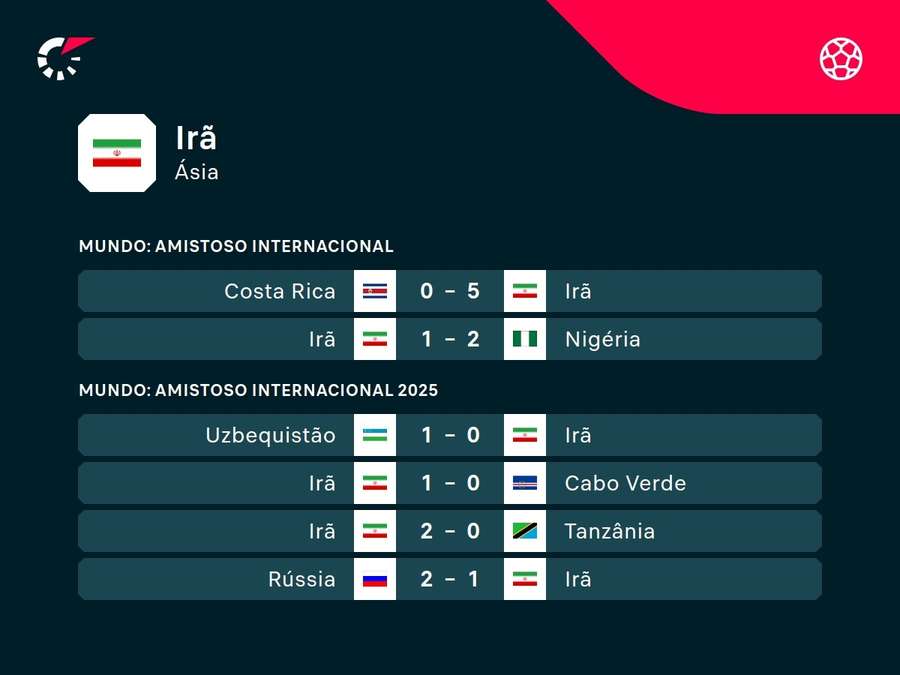 Últimos resultados do Irã Últimos resultados do Irã