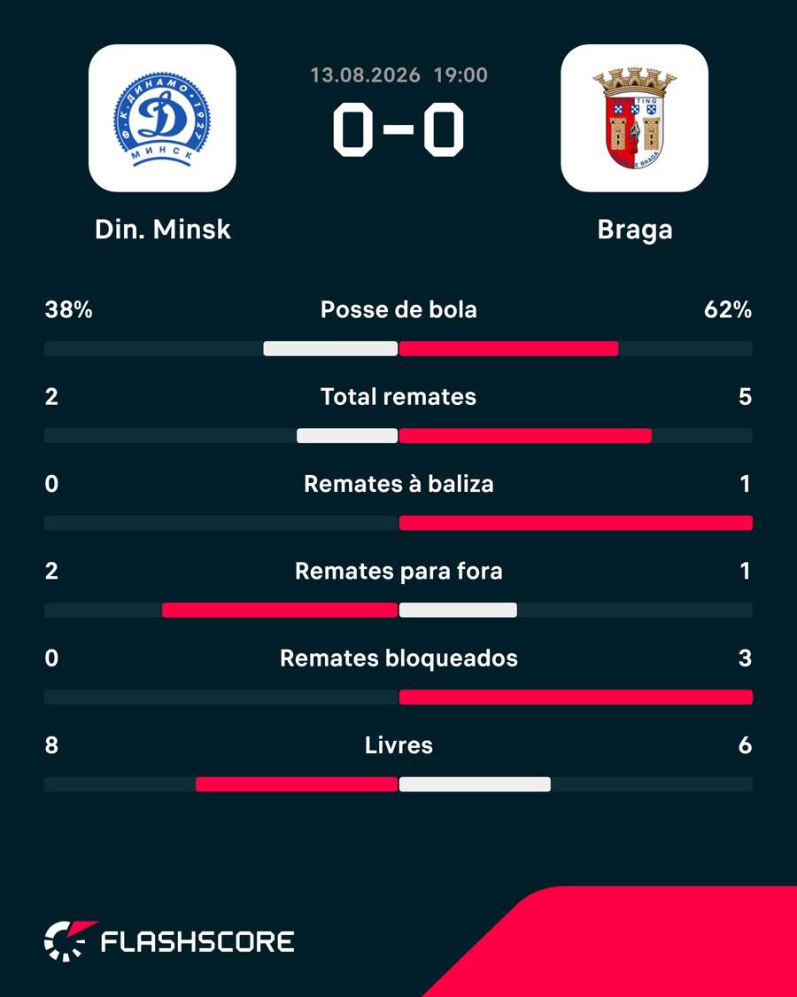 Estatísticas da primeira parte da partida Estatísticas da primeira parte da partida