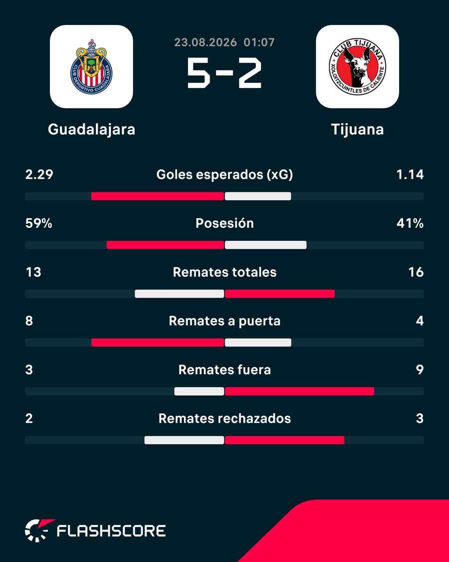 Las estadísticas del partido Las estadísticas del partido
