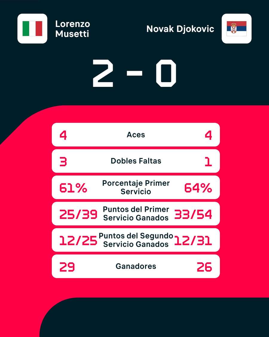 Las estadísticas del Musetti-Djokovic