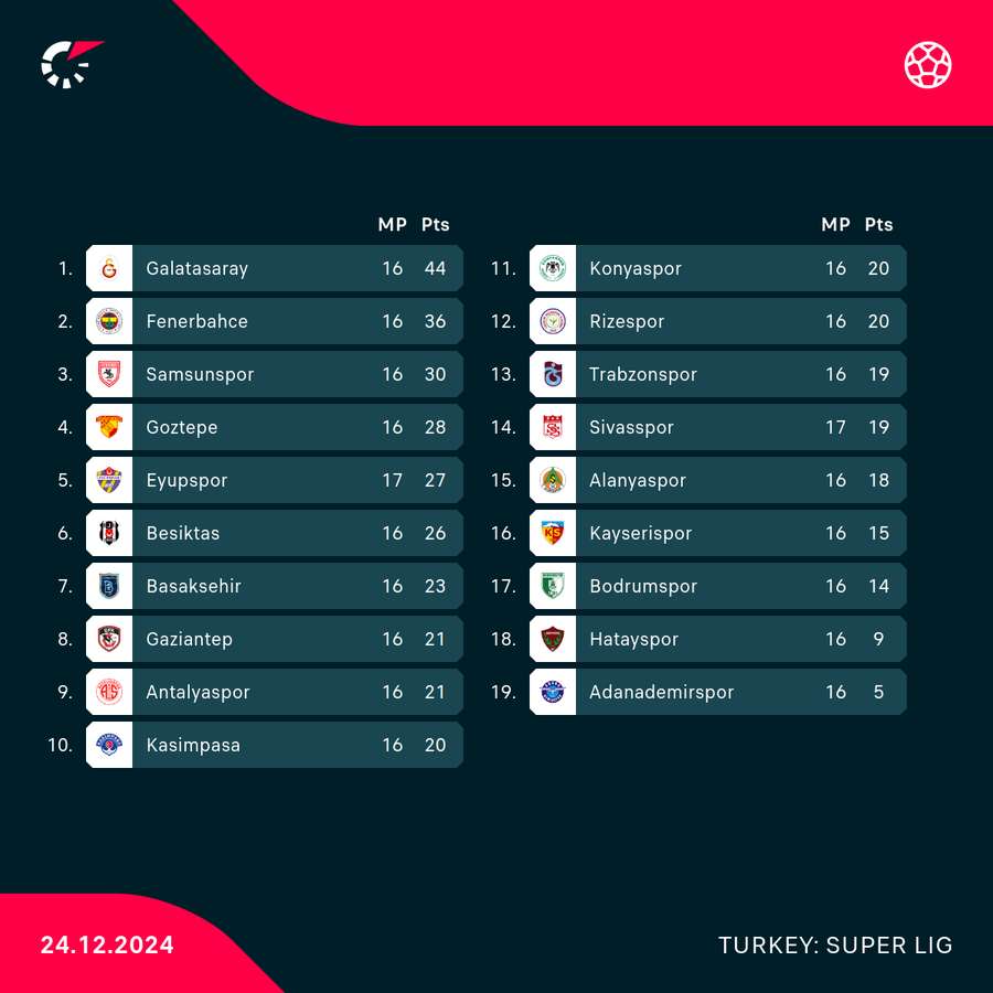 Super Lig standings