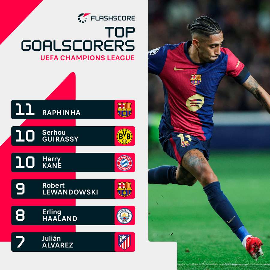 Champions League top scorers