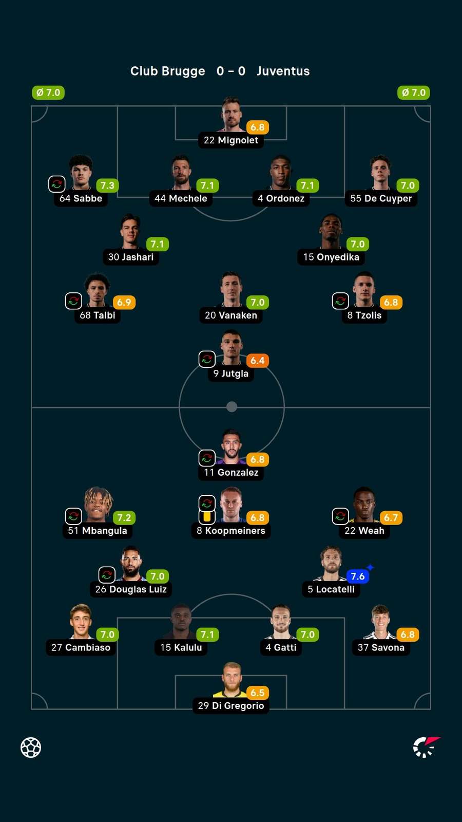 Player ratings