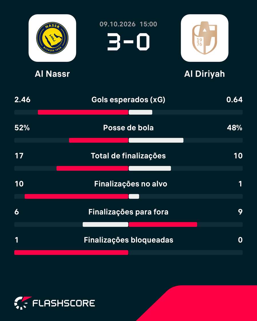 As estatísticas da vitória do Al-Nassr As estatísticas da vitória do Al-Nassr