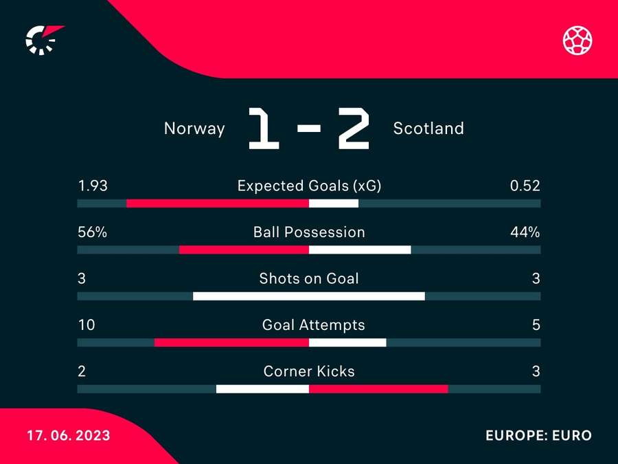 Norway v Scotland match stats