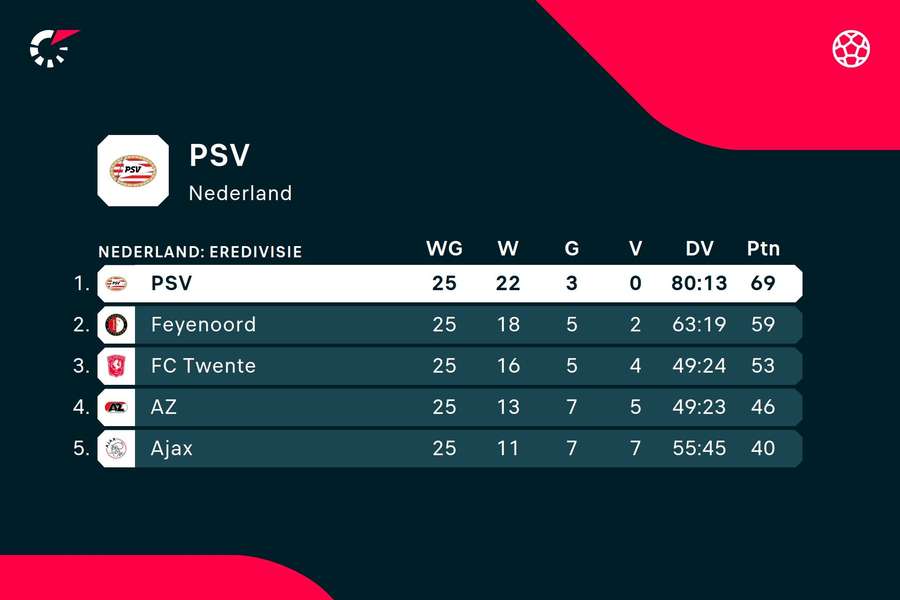 PSV op de Eredivisieranglijst