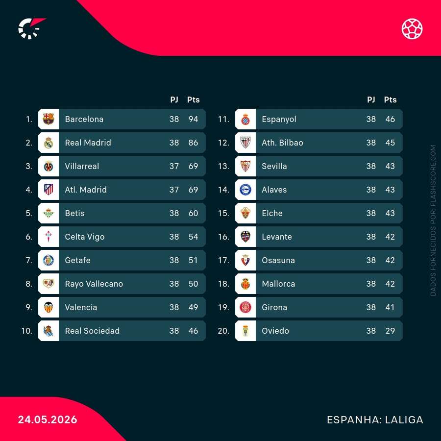 A classificação da LaLiga 2025/2026 A classificação da LaLiga 2025/2026