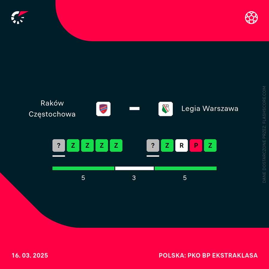 Forma obu zespołów w ostatnich meczach