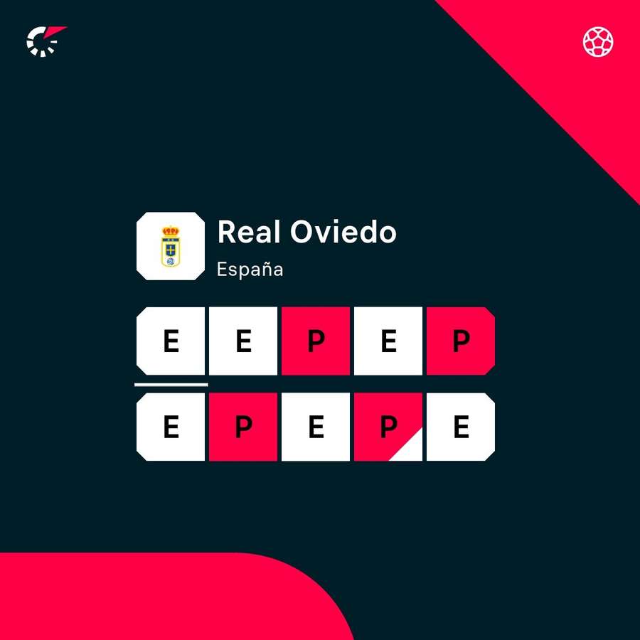 Pésima dinámica del Oviedo