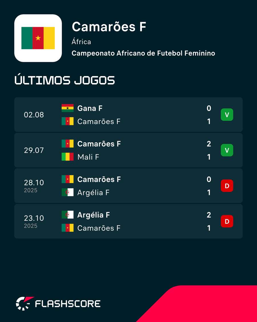 Últimos resultados de Camarões Últimos resultados de Camarões