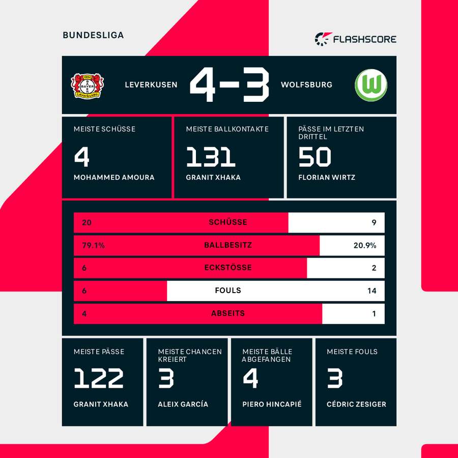 Statistiken Bayer Leverkusen vs. VfL Wolfsburg.