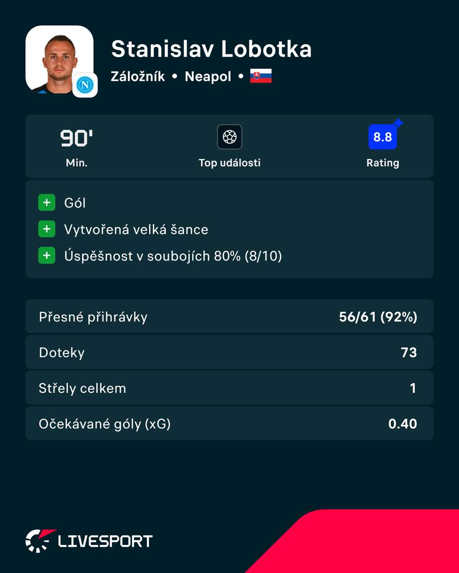 Lobotka odehrál skvělý zápas. Lobotka odehrál skvělý zápas.
