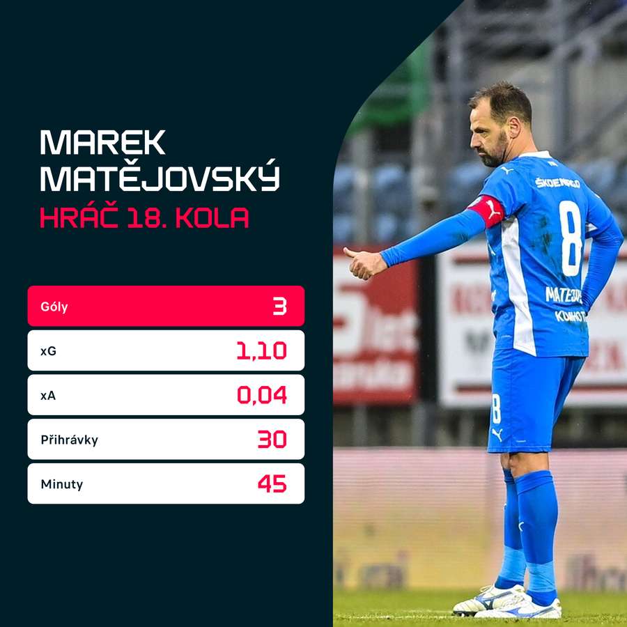 Statistiky proti Budějovicím.