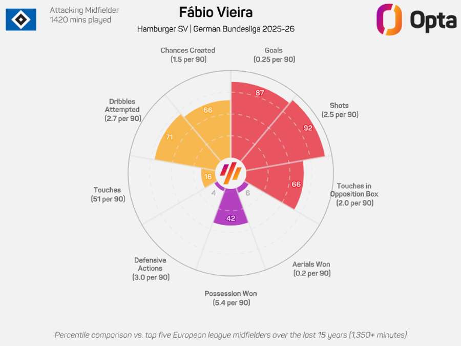 O gráfico de Fábio Vieira