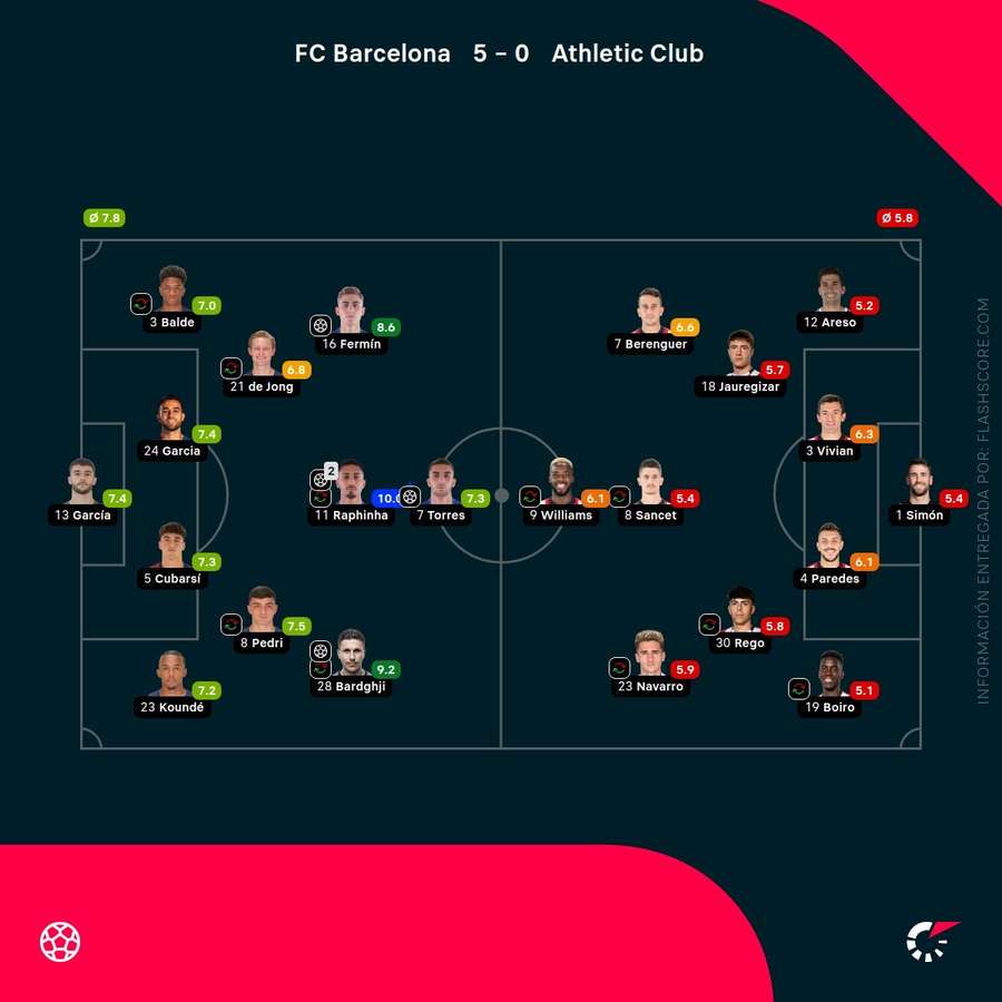 Las notas del Barcelona-Athletic