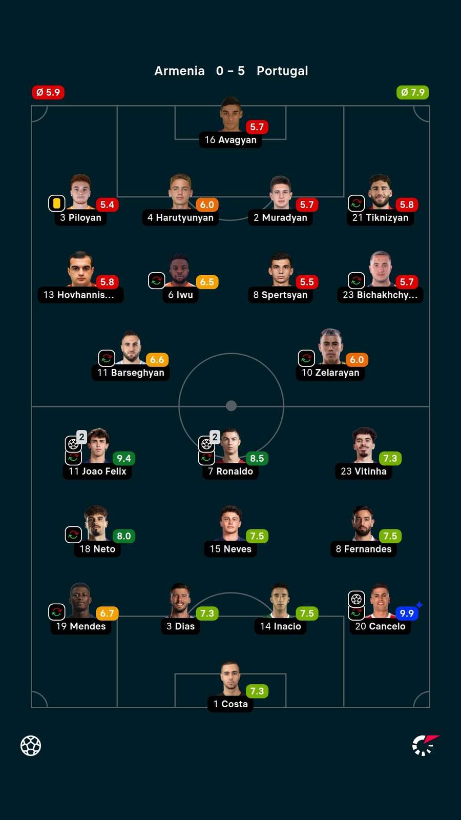 Player ratings Player ratings