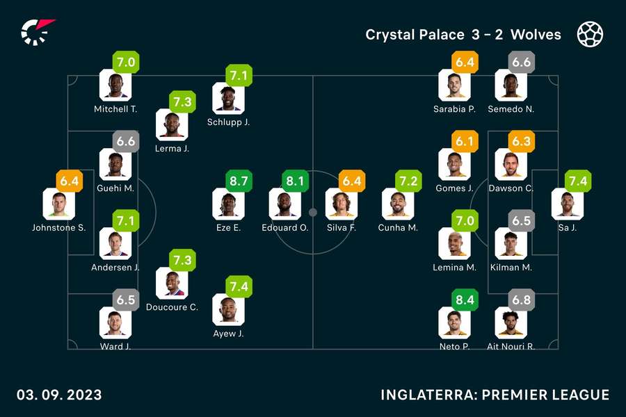 As notas dos jogadores