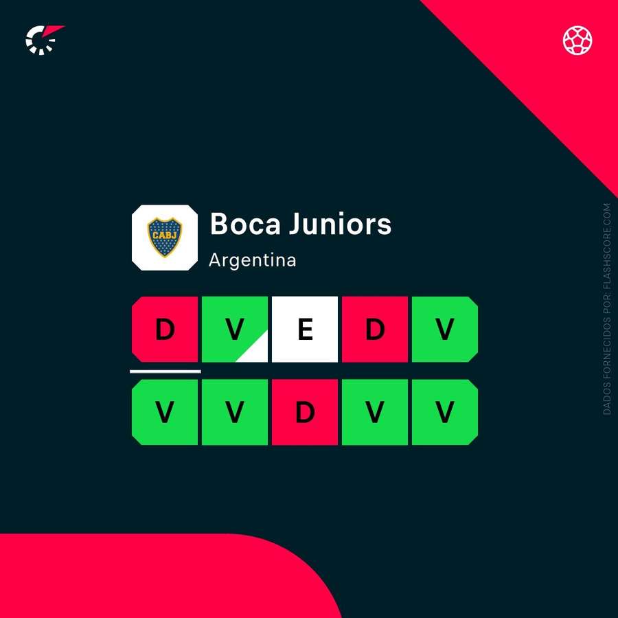 Os últimos jogos do Boca Juniors Os últimos jogos do Boca Juniors