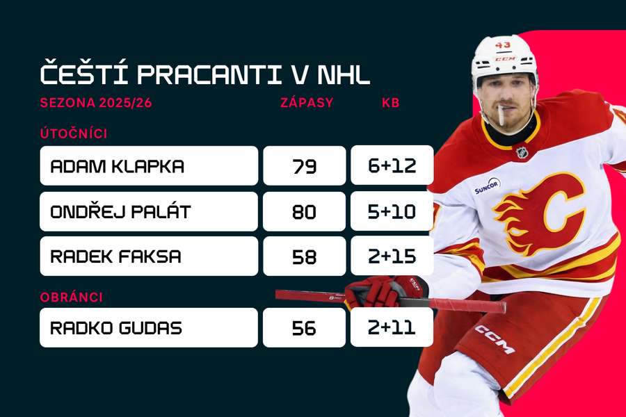 Statistiky vybraných českých hokejistů v NHL v sezoně 2025/26. Statistiky vybraných českých hokejistů v NHL v sezoně 2025/26.