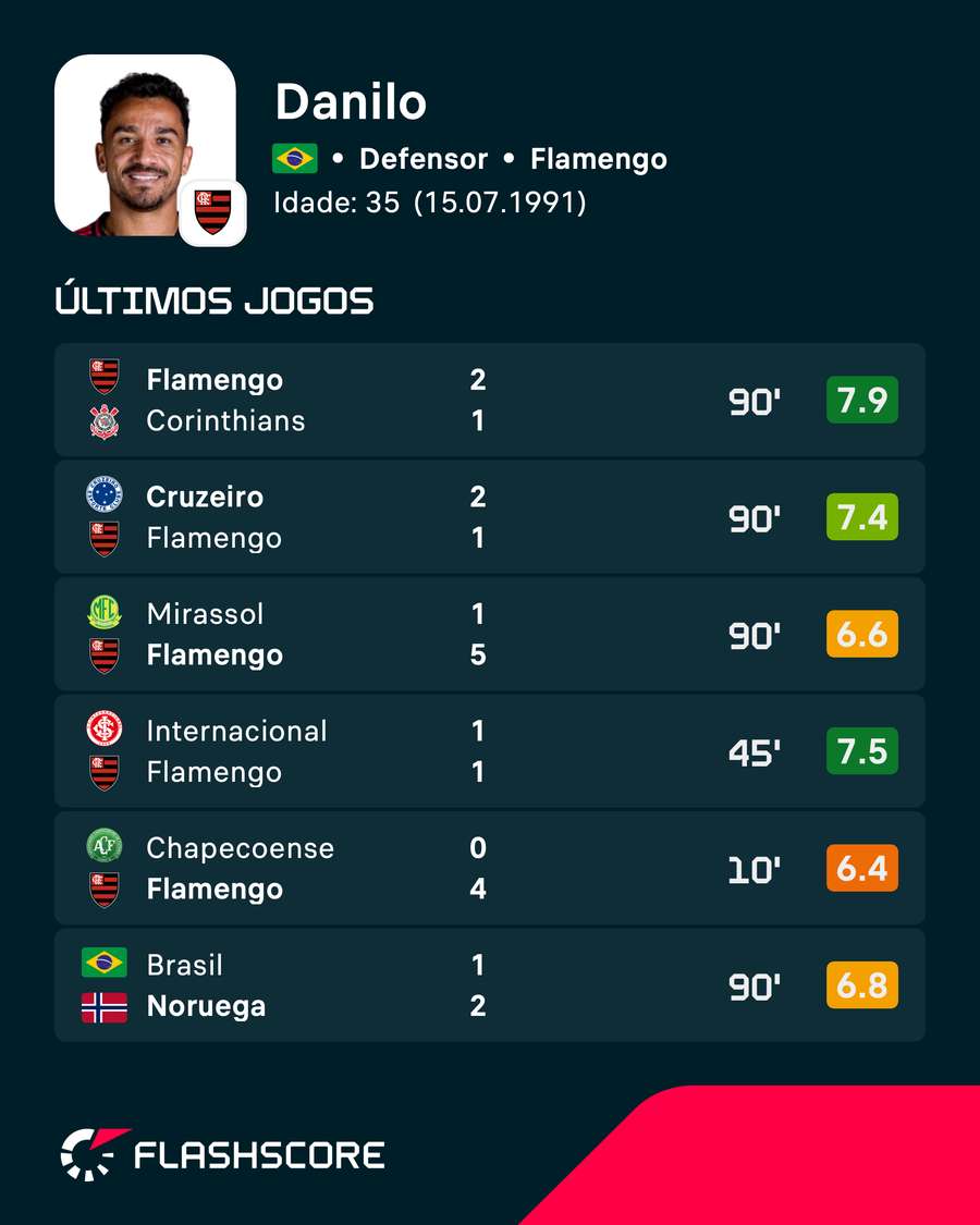 As últimas notas de Danilo As últimas notas de Danilo