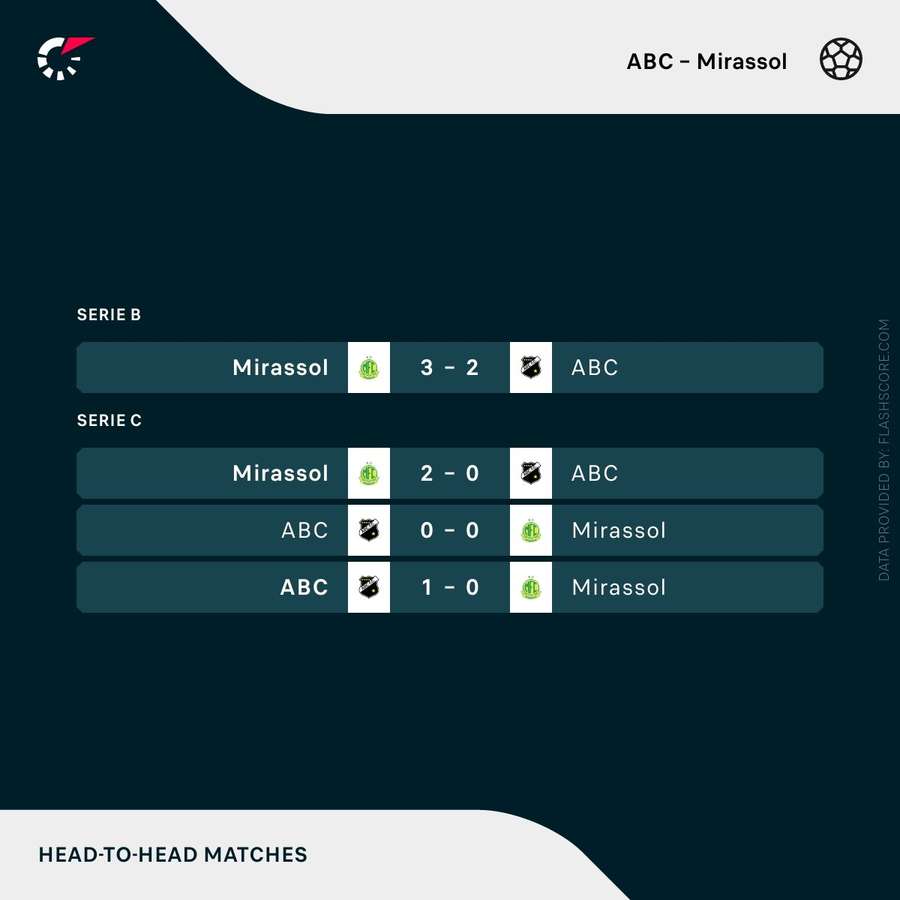 Série B: como foram os últimos jogos entre ABC e Mirassol?