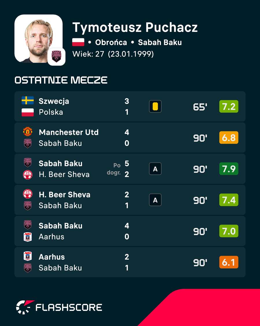 Tymoteusz Puchacz - ostatnie mecze Tymoteusz Puchacz - ostatnie mecze