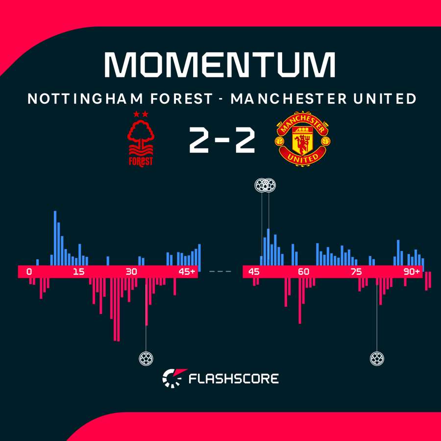 Nottingham podzieliło się punktami z Manchesterem United. Nottingham podzieliło się punktami z Manchesterem United.