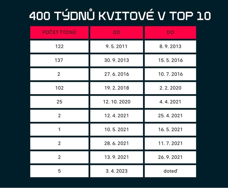 Petra Kvitová a její týdny v Top 10 WTA
