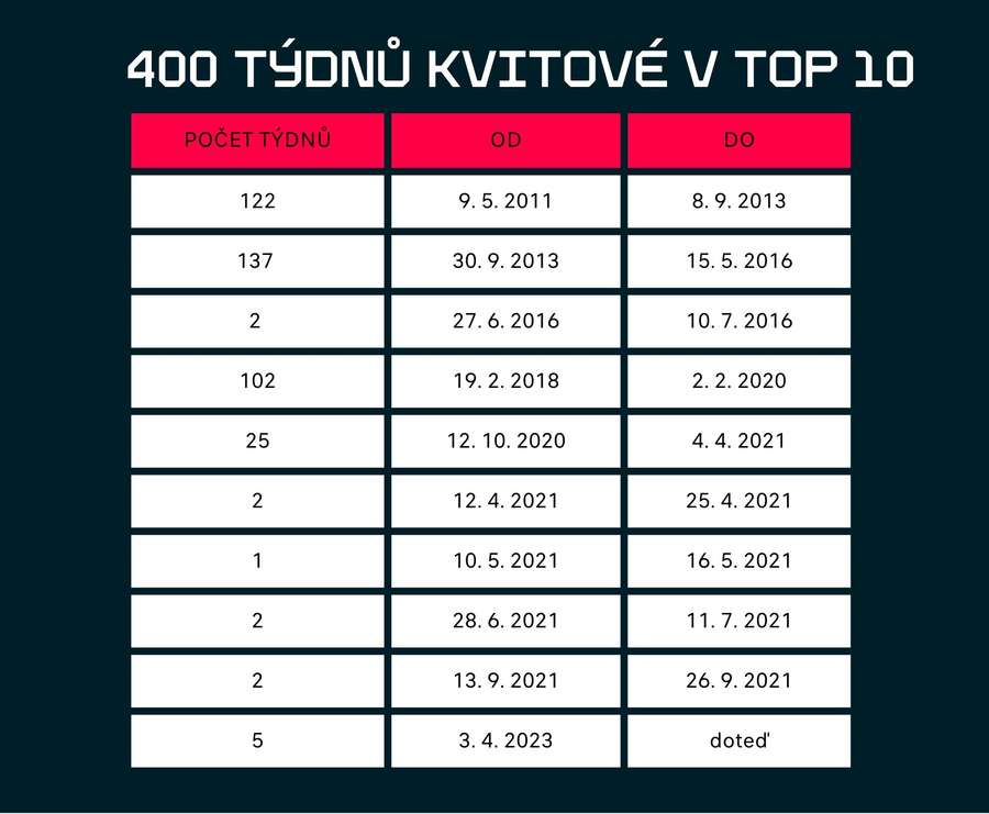 Petra Kvitová a její týdny v Top 10 WTA