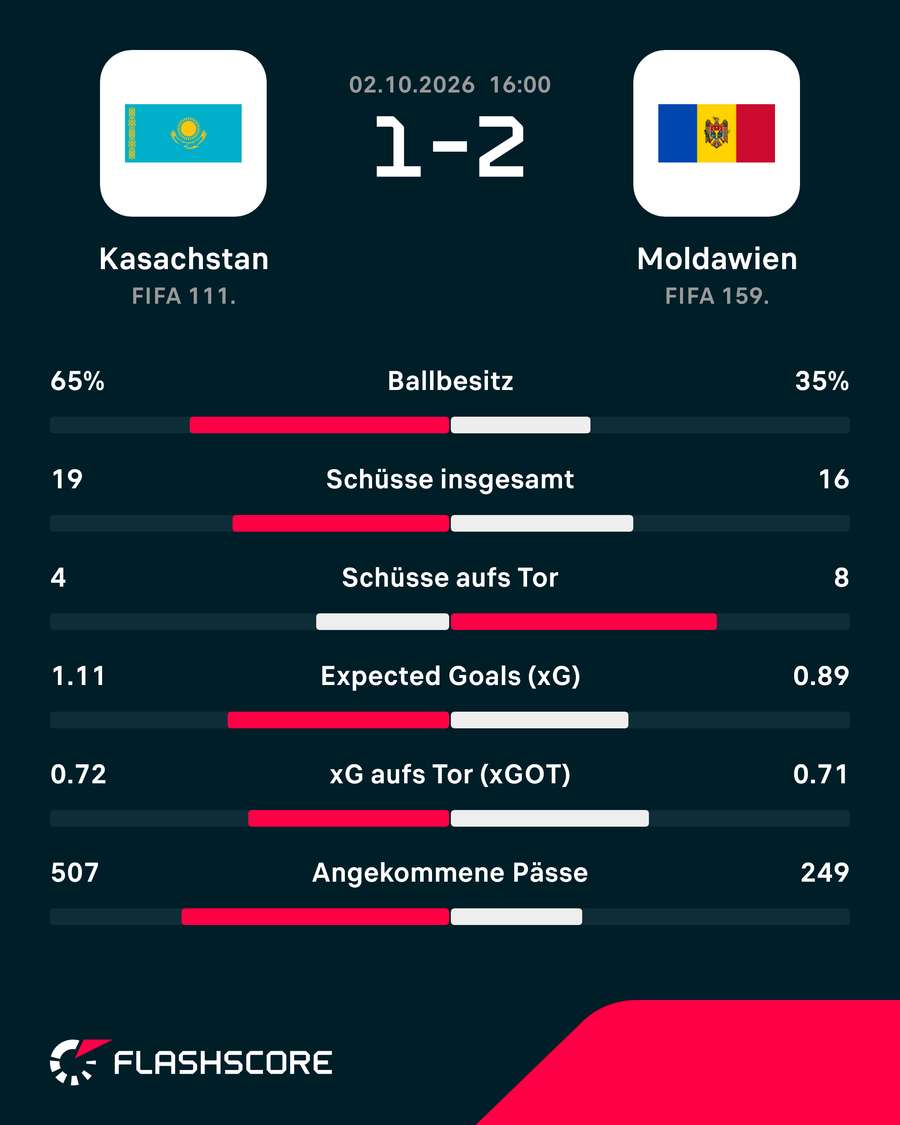 Statistiken: Kasachstan vs. Moldawien Statistiken: Kasachstan vs. Moldawien