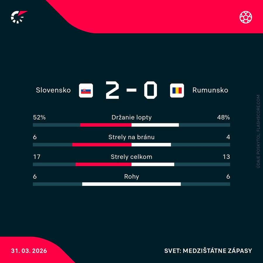 Štatistiky zápasu Slovensko - Rumunsko.