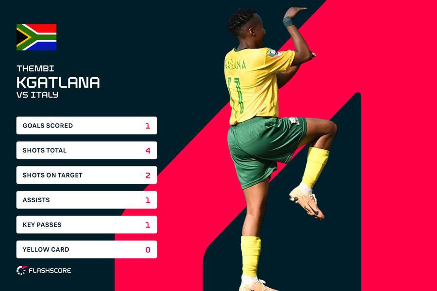 Kgatlana's stats v Italy