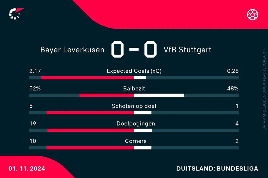 Statistieken Leverkusen-Stuttgart