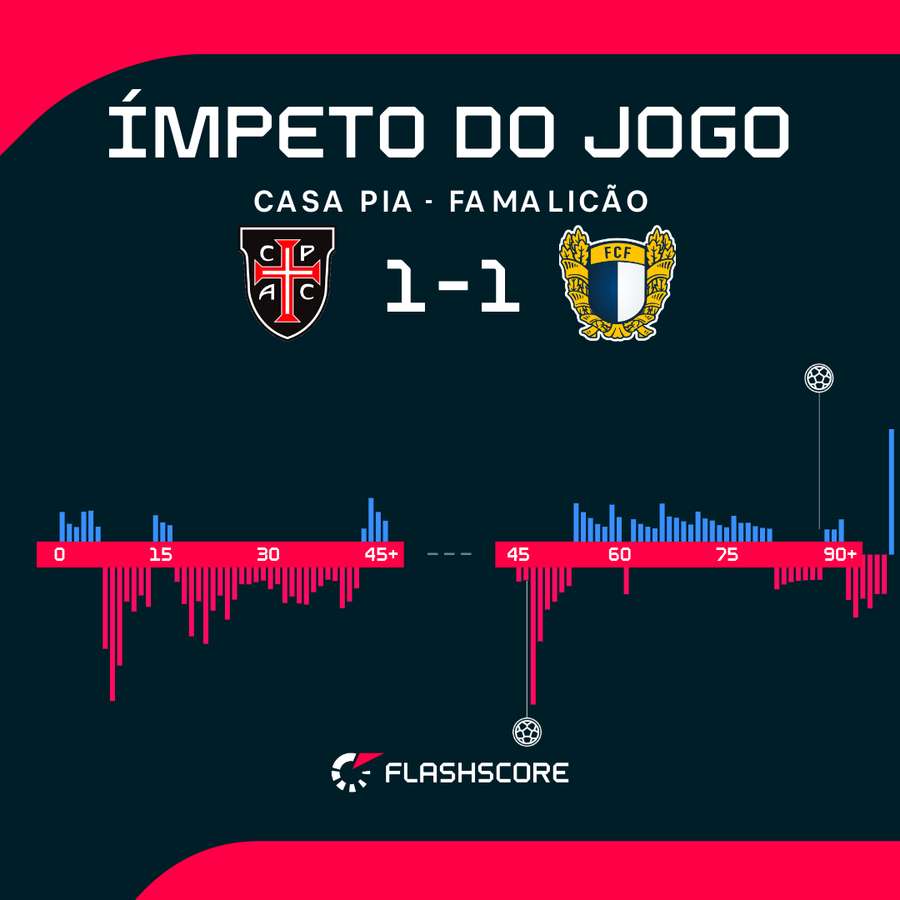 O ímpeto do jogo entre Famalicão e Casa Pia