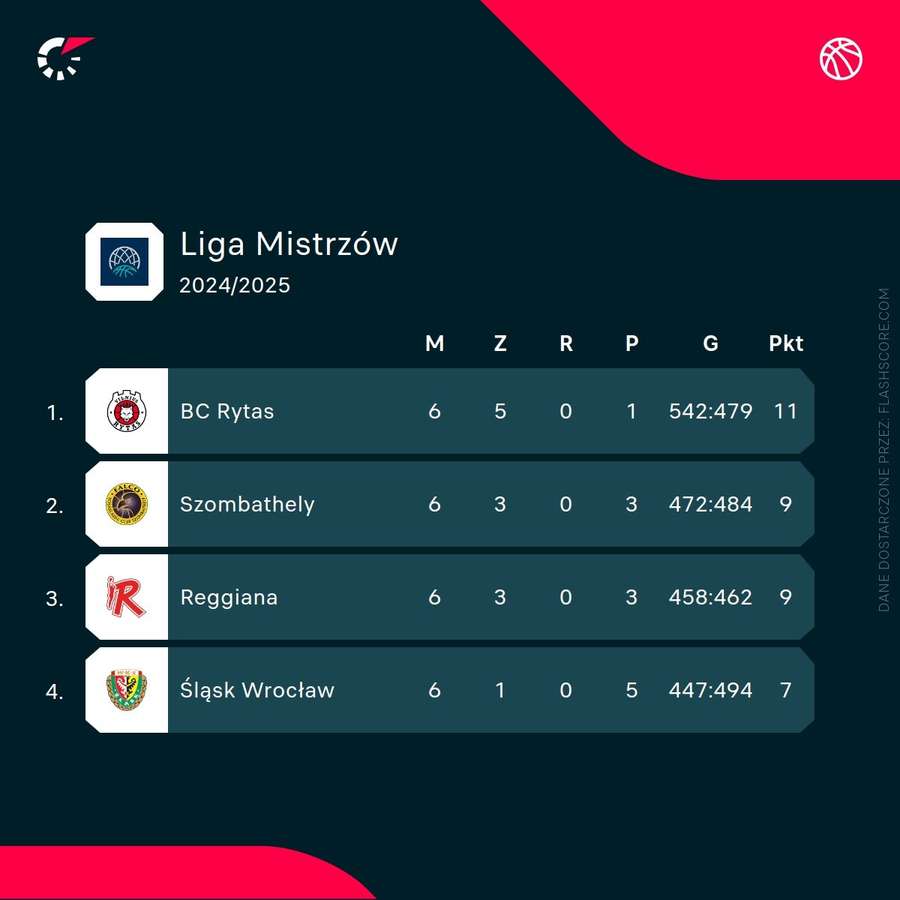 Śląsk Wrocłąw zajął ostatnie miejsce w grupie F