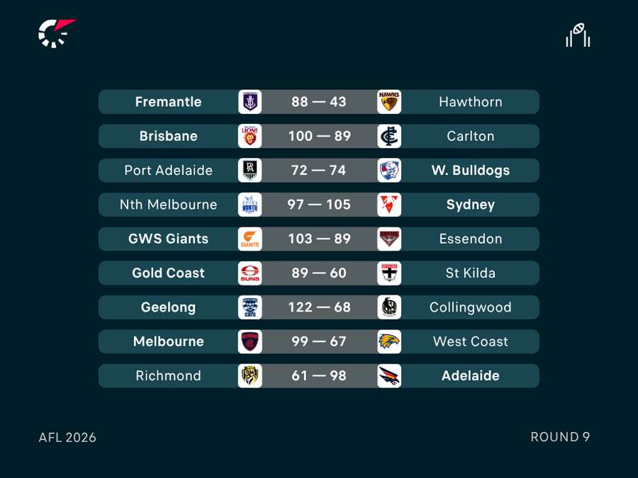 AFL Round 9 Results