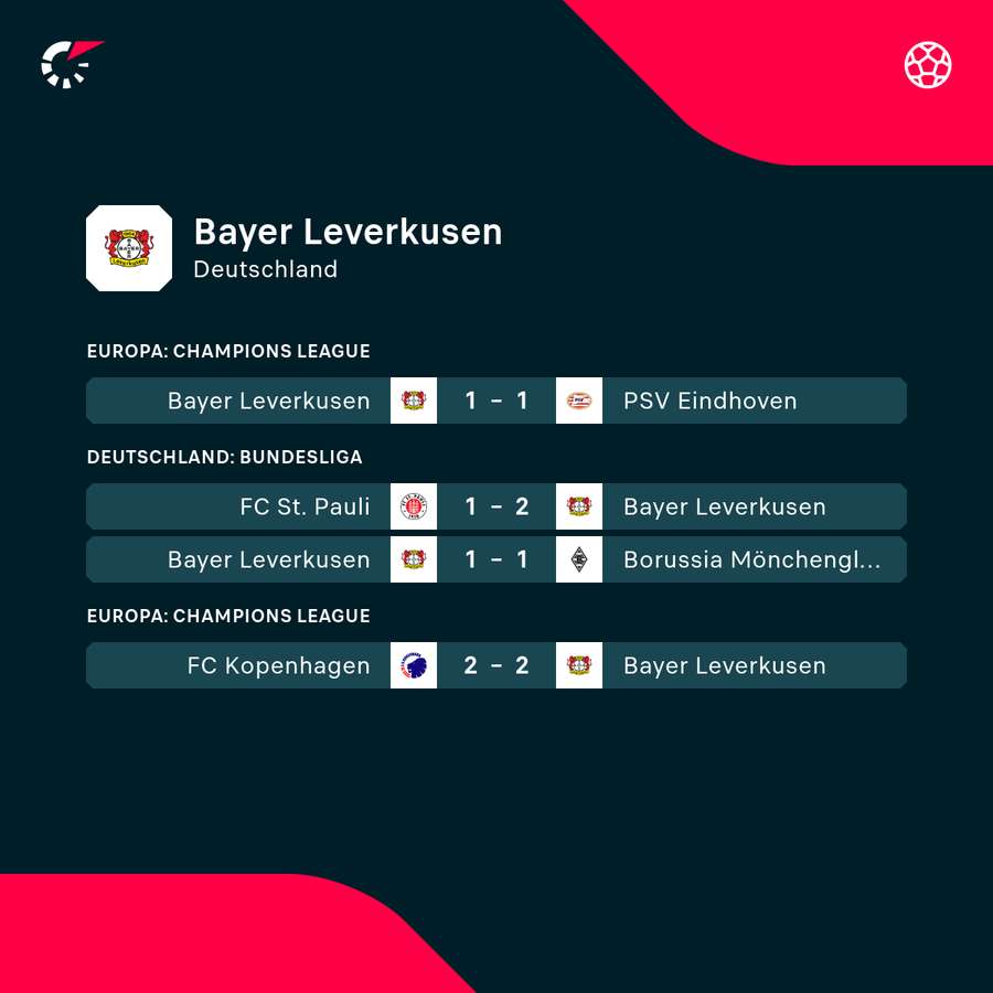 Leverkusen hat noch keine zwei Siege am Stück gefeiert