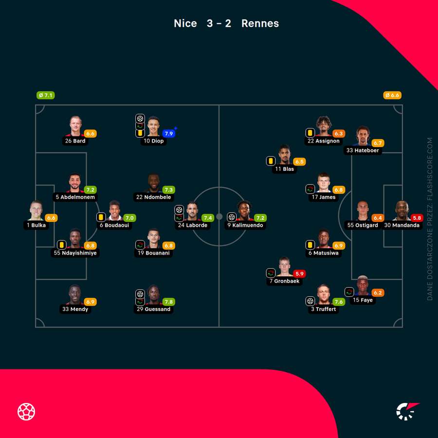 Składy i oceny za mecz Nicea - Rennes Składy i oceny za mecz Nicea - Rennes