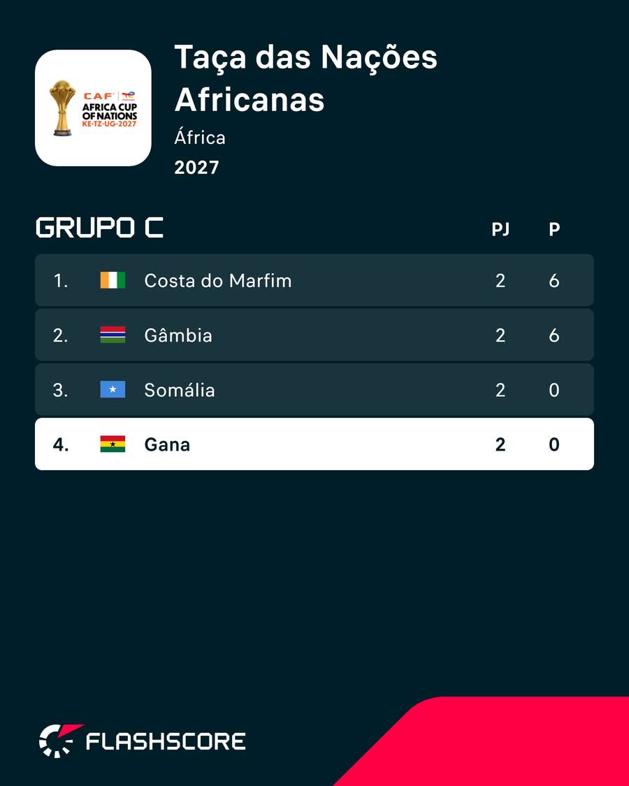 Gana está em apuros Gana está em apuros