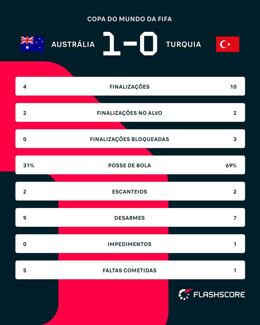 As estatísticas do primeiro tempo de Austrália x Turquia As estatísticas do primeiro tempo de Austrália x Turquia