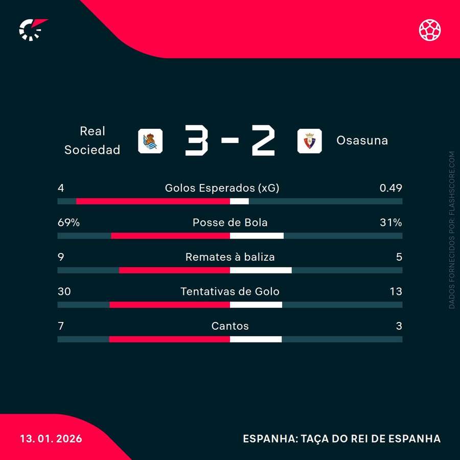 Estatísticasd a partida