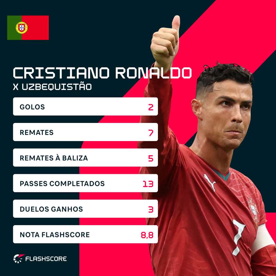 Estatísticas de CR7 contra Uzbequistão Estatísticas de CR7 contra Uzbequistão